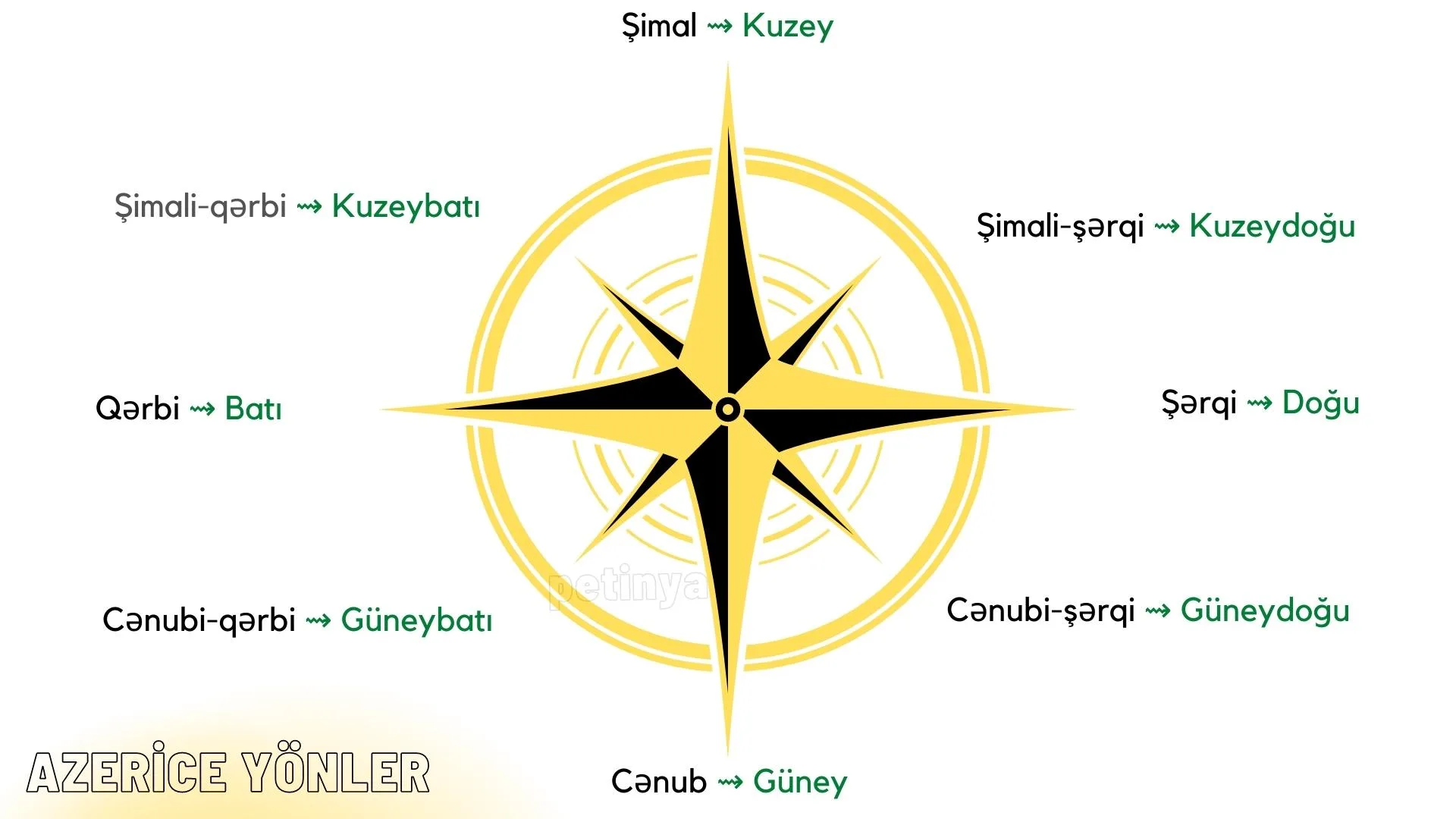 Azerice Yönler ve Türçe Anlamları