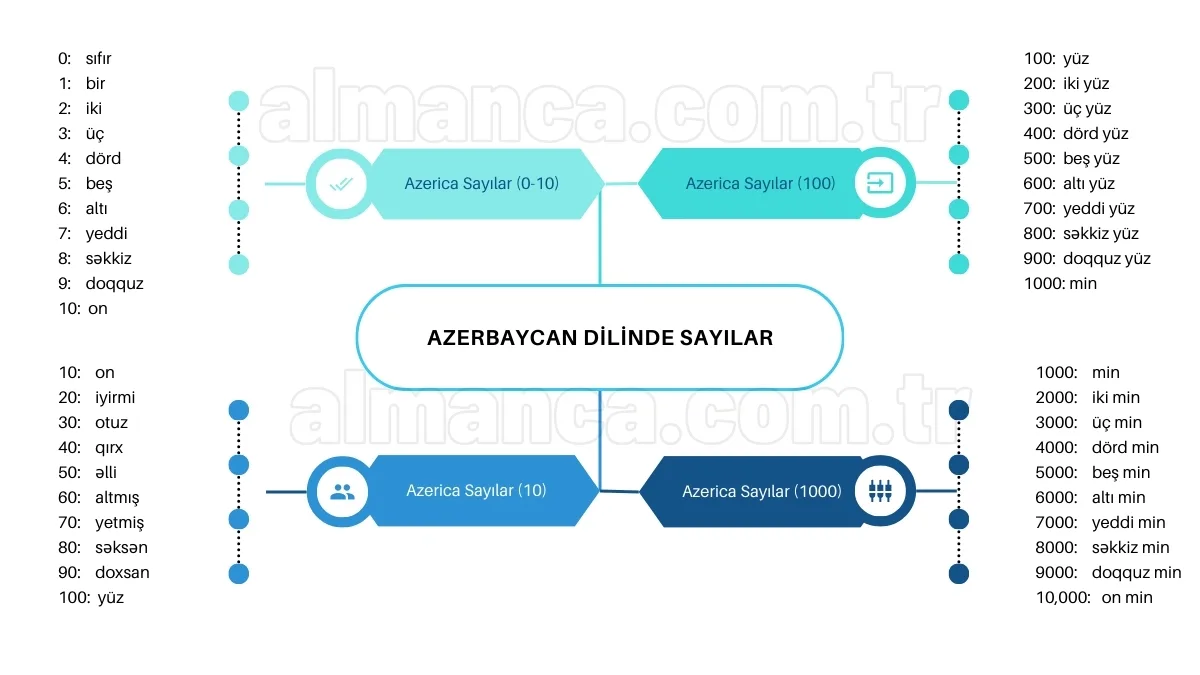 Azerice Sayılar ve Türkçe Anlamları