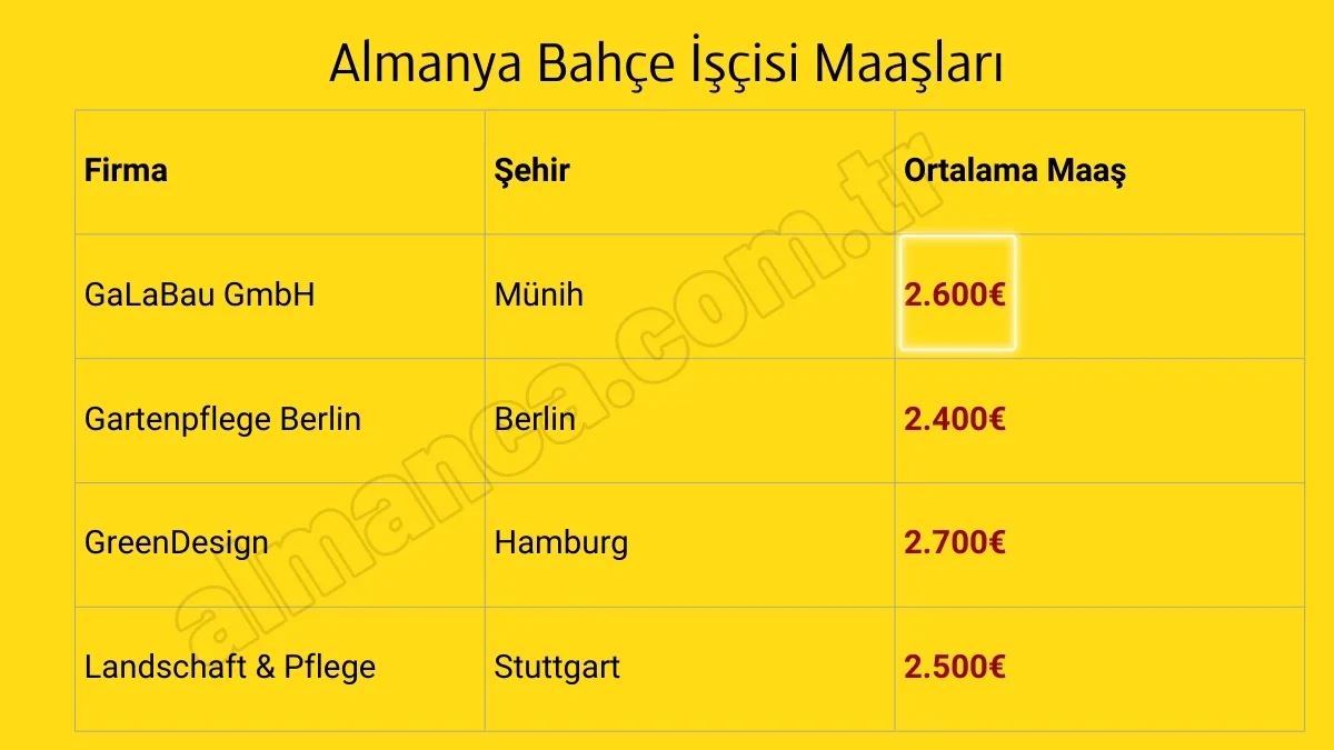 Almanya Bahçe İşçisi Maaşları 2025